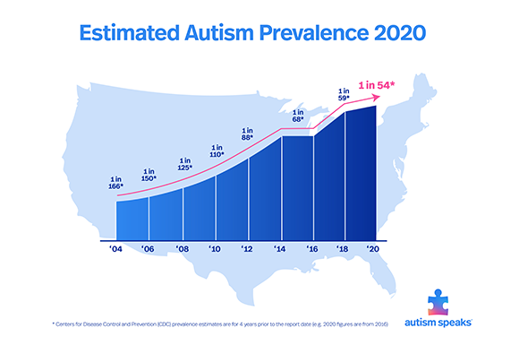 why-is-autism-increasing-so-much-the-play-project-2022